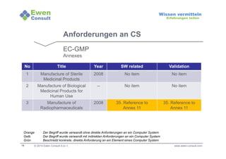 Orange Der Begriff wurde verwandt ohne direkte Anforderungen an ein Computer System 
Gelb Der Begriff wurde verwandt mit indirekten Anforderungen an ein Computer System 
Grün Beschreibt konkrete, direkte Anforderung an ein Element eines Computer System 
19 
Wissen vermitteln 
Erfahrungen teilen 
Anforderungen an CS 
EC-GMP 
Annexes 
No Title Year SW related Validation 
1 Manufacture of Sterile 
Medicinal Products 
2008 No item No item 
2 Manufacture of Biological 
Medicinal Products for 
Human Use 
-- No item No item 
3 Manufacture of 
Radiopharmaceuticals 
2008 35. Reference to 
Annex 11 
35. Reference to 
Annex 11 
© 2014 Ewen Consult S.à r.l. www.ewen-consult.com 
 