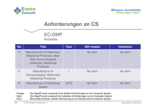 Orange Der Begriff wurde verwandt ohne direkte Anforderungen an ein Computer System 
Gelb Der Begriff wurde verwandt mit indirekten Anforderungen an ein Computer System 
Grün Beschreibt konkrete, direkte Anforderung an ein Element eines Computer System 
20 
Wissen vermitteln 
Erfahrungen teilen 
Anforderungen an CS 
EC-GMP 
Annexes 
No Title Year SW related Validation 
4 Manufacture of Veterinary 
Medicinal Products other 
than Immunological 
Veterinary Medicinal 
Products 
-- No item No item 
5 Manufacture of 
Immunological Veterinary 
Medicinal Products 
-- No item No item 
6 Manufacture of Medicinal 
Gases 
2010 No item No item 
© 2014 Ewen Consult S.à r.l. www.ewen-consult.com 
 