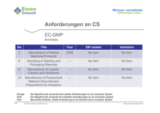 Orange Der Begriff wurde verwandt ohne direkte Anforderungen an ein Computer System 
Gelb Der Begriff wurde verwandt mit indirekten Anforderungen an ein Computer System 
Grün Beschreibt konkrete, direkte Anforderung an ein Element eines Computer System 
21 
Wissen vermitteln 
Erfahrungen teilen 
Anforderungen an CS 
EC-GMP 
Annexes 
No Title Year SW related Validation 
7 Manufacture of Herbal 
Medicinal Products 
2008 No item No item 
8 Sampling of Starting and 
Packaging Materials 
-- No item No item 
9 Manufacture of Liquids, 
Creams and Ointments 
-- No item No item 
10 Manufacture of Pressurised 
Metered Dose Aerosol 
Preparations for Inhalation 
-- No item No item 
© 2014 Ewen Consult S.à r.l. www.ewen-consult.com 
 