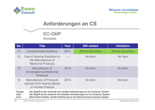 Orange Der Begriff wurde verwandt ohne direkte Anforderungen an ein Computer System 
Gelb Der Begriff wurde verwandt mit indirekten Anforderungen an ein Computer System 
Grün Beschreibt konkrete, direkte Anforderung an ein Element eines Computer System 
22 
Wissen vermitteln 
Erfahrungen teilen 
Anforderungen an CS 
EC-GMP 
Annexes 
No Title Year SW related Validation 
11 Computerised Systems 2011 Whole document Whole document 
12 Use of Ionising Radiation in 
the Manufacture of 
Medicinal Products 
-- No item No item 
13 Manufacture of 
Investigational Medicinal 
Products 
2010 No item No item 
14 Manufacture of Products 
derived from Human Blood 
or Human Plasma 
2010 No item No item 
© 2014 Ewen Consult S.à r.l. www.ewen-consult.com 
 