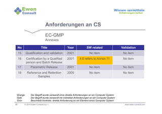 Orange Der Begriff wurde verwandt ohne direkte Anforderungen an ein Computer System 
Gelb Der Begriff wurde verwandt mit indirekten Anforderungen an ein Computer System 
Grün Beschreibt konkrete, direkte Anforderung an ein Element eines Computer System 
23 
Wissen vermitteln 
Erfahrungen teilen 
Anforderungen an CS 
EC-GMP 
Annexes 
No Title Year SW related Validation 
15 Qualification and validation 2001 No item No item 
16 Certification by a Qualified 
person and Batch Release 
2001 4.6 refers to Annex 11 No item 
17 Parametric Release 2001 No item No item 
19 Reference and Retention 
Samples 
2005 No item No item 
© 2014 Ewen Consult S.à r.l. www.ewen-consult.com 
 