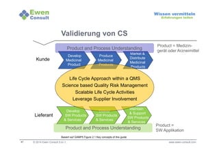 47 
Wissen vermitteln 
Erfahrungen teilen 
Validierung von CS 
Product and Process Understanding 
Develop 
Medicinal 
Product 
Produce 
Medicinal 
Products 
Life Cycle Approach within a QMS 
Science based Quality Risk Management 
Scalable Life Cycle Activities 
Leverage Supplier Involvement 
Develop 
SW Products 
 Services 
Deliver 
SW Products 
 Services 
Product and Process Understanding 
Basiert auf GAMP5 Figure 2.1 Key concepts of this guide 
Market  
Distribute 
Medicinal 
Products 
Maintain 
 Support 
SW Products 
 Services 
Kunde 
Lieferant 
Product = Medizin-gerät 
oder Arzneimittel 
Product = 
SW Applikation 
© 2014 Ewen Consult S.à r.l. www.ewen-consult.com 
 