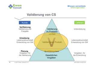 48 
Wissen vermitteln 
Erfahrungen teilen 
Validierung von CS 
Kunde Lieferant 
Validierung 
im Produktiv 
-umfeld 
Verifizierung 
Validierung und Unterstützung 
Validierbares Produkt 
Qualitätssystem 
Gesetzlichen 
Vorgaben 
Lebenszyklusmodell 
Entwicklung von SW 
Vorgaben, für 
die Entwicklung 
Freigabe 
Umsetzung 
Lebenszyklusmodell 
Entwicklung von SW 
Planung 
Vorgaben, für 
die Validierung 
© 2014 Ewen Consult S.à r.l. www.ewen-consult.com 
 