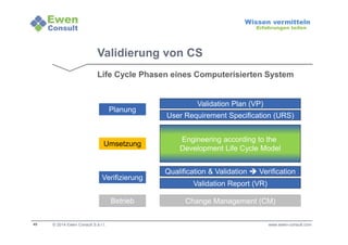 49 
Wissen vermitteln 
Erfahrungen teilen 
Validierung von CS 
Life Cycle Phasen eines Computerisierten System 
Planung 
Umsetzung 
Verifizierung 
Validation Plan (VP) 
User Requirement Specification (URS) 
Engineering according to the 
Development Life Cycle Model 
Qualification  Validation  Verification 
Validation Report (VR) 
Betrieb 
Change Management (CM) 
© 2014 Ewen Consult S.à r.l. www.ewen-consult.com 
 