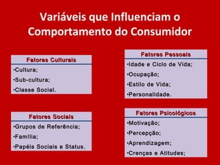 Variáveis que Influenciam o
Comportamento do Consumidor
Fatores Culturais
•Cultura;
•Sub-cultura;
•Classe Social.

Fatores Sociais
•Grupos de Referência;
•Família;
•Papéis Sociais e Status.

Fatores Pessoais
•Idade e Ciclo de Vida;
•Ocupação;
•Estilo de Vida;
•Personalidade.
Fatores Psicológicos
•Motivação;
•Percepção;
•Aprendizagem;
•Crenças e Atitudes;

 