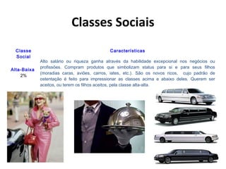 Classes Sociais
Classe
Social
Alta-Baixa
2%

Características
Alto salário ou riqueza ganha através da habilidade excepcional nos negócios ou
profissões. Compram produtos que simbolizam status para si e para seus filhos
(moradias caras, aviões, carros, iates, etc.). São os novos ricos, cujo padrão de
ostentação é feito para impressionar as classes acima e abaixo deles. Querem ser
aceitos, ou terem os filhos aceitos, pela classe alta-alta.

 