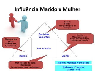 Influência Marido x Mulher
Escola;
Férias;
Brinquedos para as
crianças.

Decisões
Conjuntas

Seguros em
geral;
Televisores;
Automóveis.

Comida;
Máquinas de lavar;
Roupa para as crianças;
Produtos de limpeza.

Um ou outro
Marido
Manutenção da casa;
Remédios;
Ferramentas para jardinagem.

Mulher
Marido: Produtos Funcionais
Mulheres: Produtos
Expressivos

 