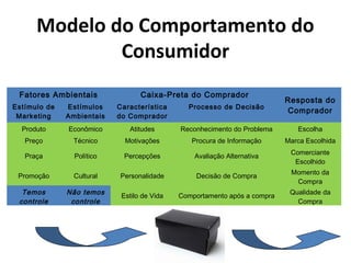 Modelo do Comportamento do
Consumidor
Fatores Ambientais

Caixa-Preta do Comprador

Estímulo de
Marketing

Estímulos
Ambientais

Característica
do Comprador

Processo de Decisão

Resposta do
Comprador

Produto

Econômico

Atitudes

Reconhecimento do Problema

Escolha

Preço

Técnico

Motivações

Procura de Informação

Marca Escolhida

Praça

Político

Percepções

Avaliação Alternativa

Comerciante
Escolhido

Promoção

Cultural

Personalidade

Decisão de Compra

Momento da
Compra

Temos
controle

Não temos
controle

Estilo de Vida

Comportamento após a compra

Qualidade da
Compra

 