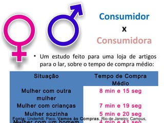 Consumidor
x
Consumidora
• Um estudo feito para uma loja de artigos
para o lar, sobre o tempo de compra médio:
Situação
Mulher com outra
mulher
Mulher com crianças
Mulher sozinha

Tempo de Compra
Médio
8 min e 15 seg
7 min e 19 seg
5 min e 20 seg

Fonte: Underhill, Paco. Vamos às Compras. Rio de Janeiro: Campus,

 
