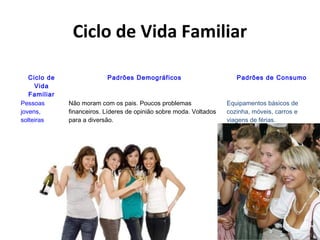 Ciclo de Vida Familiar
Ciclo de
Vida
Familiar
Pessoas
jovens,
solteiras

Padrões Demográficos

Não moram com os pais. Poucos problemas
financeiros. Líderes de opinião sobre moda. Voltados
para a diversão.

Padrões de Consumo

Equipamentos básicos de
cozinha, móveis, carros e
viagens de férias.

 