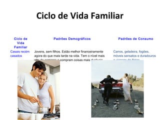 Ciclo de Vida Familiar
Ciclo de
Vida
Familiar
Casais recém
casados

Padrões Demográficos

Jovens, sem filhos. Estão melhor financeiramente
agora do que mais tarde na vida. Tem o nível mais
alto de compras e compram coisas mais duráveis.

Padrões de Consumo

Carros, geladeira, fogões,
móveis sensatos e duradouros
e viagens de férias.

 