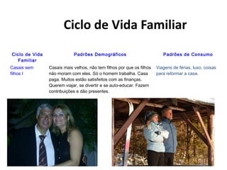 Ciclo de Vida Familiar
Ciclo de Vida
Familiar
Casais sem
filhos I

Padrões Demográficos
Casais mais velhos, não tem filhos por que os filhos
não moram com eles. Só o homem trabalha. Casa
paga. Muitos estão satisfeitos com as finanças.
Querem viajar, se divertir e se auto-educar. Fazem
contribuições e dão presentes.

Padrões de Consumo
Viagens de férias, luxo, coisas
para reformar a casa.

 