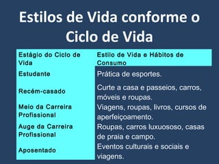 Estilos de Vida conforme o
Ciclo de Vida
Estágio do Ciclo de
Vida

Estilo de Vida e Hábitos de
Consumo

Estudante

Prática de esportes.

Recém-casado
Meio da Carreira
Profissional
Auge da Carreira
Profissional
Aposentado

Curte a casa e passeios, carros,
móveis e roupas.
Viagens, roupas, livros, cursos de
aperfeiçoamento.
Roupas, carros luxuososo, casas
de praia e campo.
Eventos culturais e sociais e
viagens.

 
