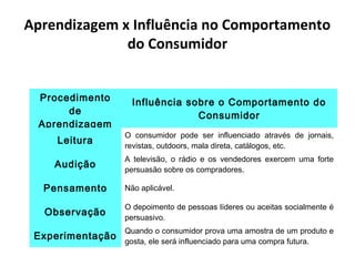 Aprendizagem x Influência no Comportamento
do Consumidor
Procedimento
de
Aprendizagem

Influência sobre o Comportamento do
Consumidor

Leitura

O consumidor pode ser influenciado através de jornais,
revistas, outdoors, mala direta, catálogos, etc.

Audição

A televisão, o rádio e os vendedores exercem uma forte
persuasão sobre os compradores.

Pensamento

Não aplicável.

Observação

O depoimento de pessoas líderes ou aceitas socialmente é
persuasivo.

Experimentação

Quando o consumidor prova uma amostra de um produto e
gosta, ele será influenciado para uma compra futura.

 