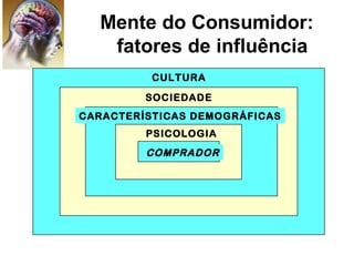 Mente do Consumidor:
fatores de influência
CULTURA
SOCIEDADE
CARACTERÍSTICAS DEMOGRÁFICAS
PSICOLOGIA

COMPRADOR

 