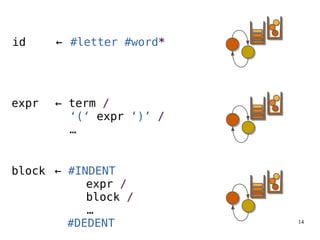 14
id ← #letter #word*
block ← #INDENT
expr /
block /
…
#DEDENT
expr ← term /
‘(‘ expr ‘)’ /
…
 