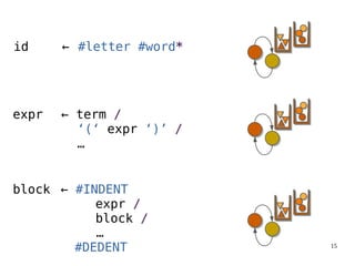 15
id ← #letter #word*
block ← #INDENT
expr /
block /
…
#DEDENT
expr ← term /
‘(‘ expr ‘)’ /
…
 