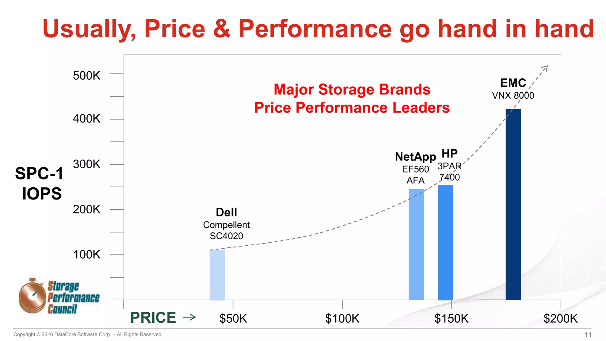 Copyright © 2016 DataCore Software Corp. – All Rights Reserved. 11
100K
200K
300K
400K
$50K $100K $150K $200K
SPC-1
IOPS
PRICE
Dell
Compellent
SC4020
NetApp
EF560
AFA
EMC
VNX 8000
500K
HP
3PAR
7400
Major Storage Brands
Price Performance Leaders
Usually, Price & Performance go hand in hand
 