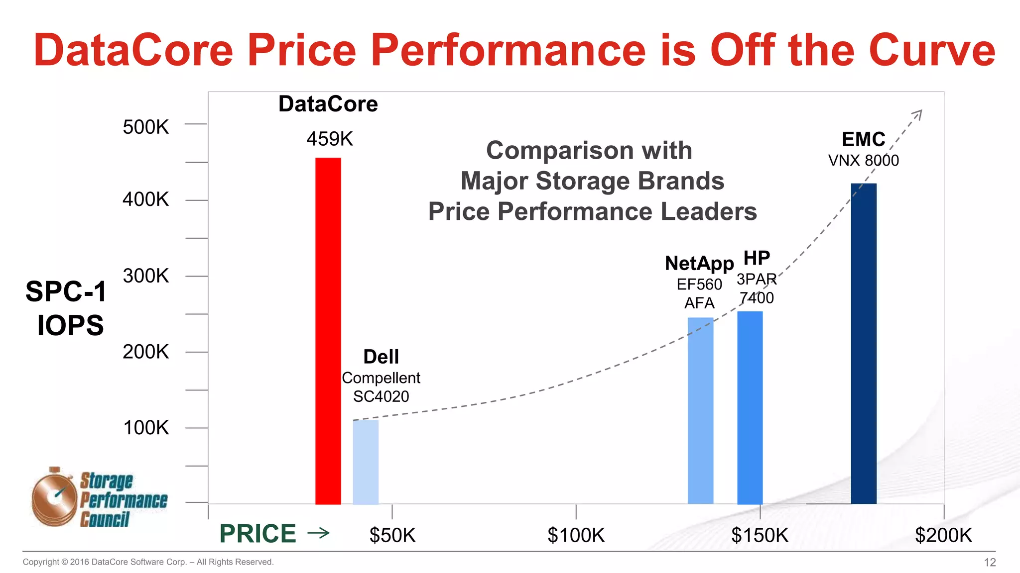 Copyright © 2016 DataCore Software Corp. – All Rights Reserved. 12
100K
200K
300K
400K
$50K $100K $150K $200K
SPC-1
IOPS
PRICE
Dell
Compellent
SC4020
NetApp
EF560
AFA
EMC
VNX 8000
459K
DataCore
500K
HP
3PAR
7400
Comparison with
Major Storage Brands
Price Performance Leaders
DataCore Price Performance is Off the Curve
 