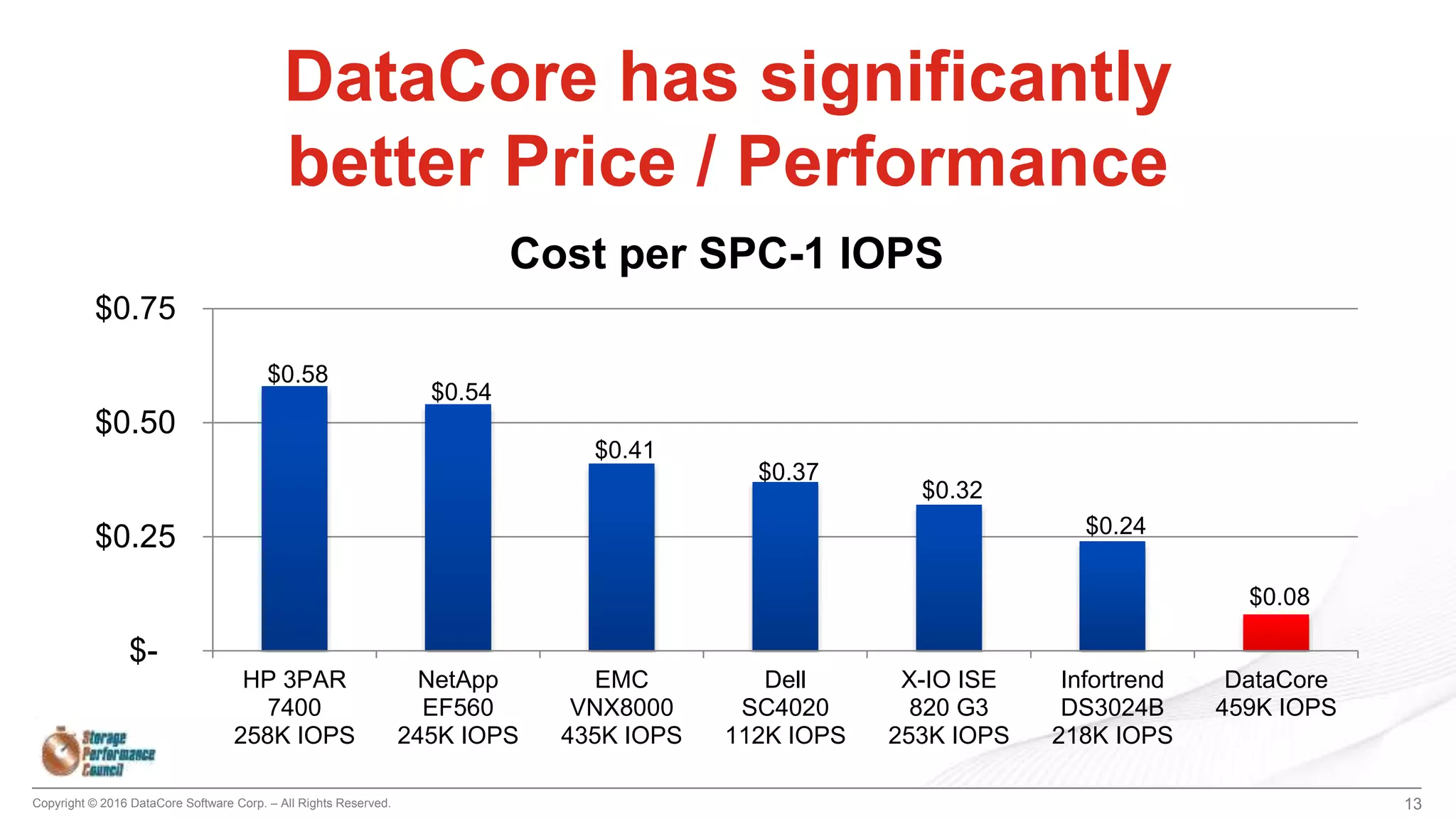 Copyright © 2016 DataCore Software Corp. – All Rights Reserved.
$0.58
$0.54
$0.41
$0.37
$0.32
$0.24
$0.08
$-
$0.25
$0.50
$0.75
HP 3PAR
7400
258K IOPS
NetApp
EF560
245K IOPS
EMC
VNX8000
435K IOPS
Dell
SC4020
112K IOPS
X-IO ISE
820 G3
253K IOPS
Infortrend
DS3024B
218K IOPS
DataCore
459K IOPS
Cost per SPC-1 IOPS
13
DataCore has significantly
better Price / Performance
 