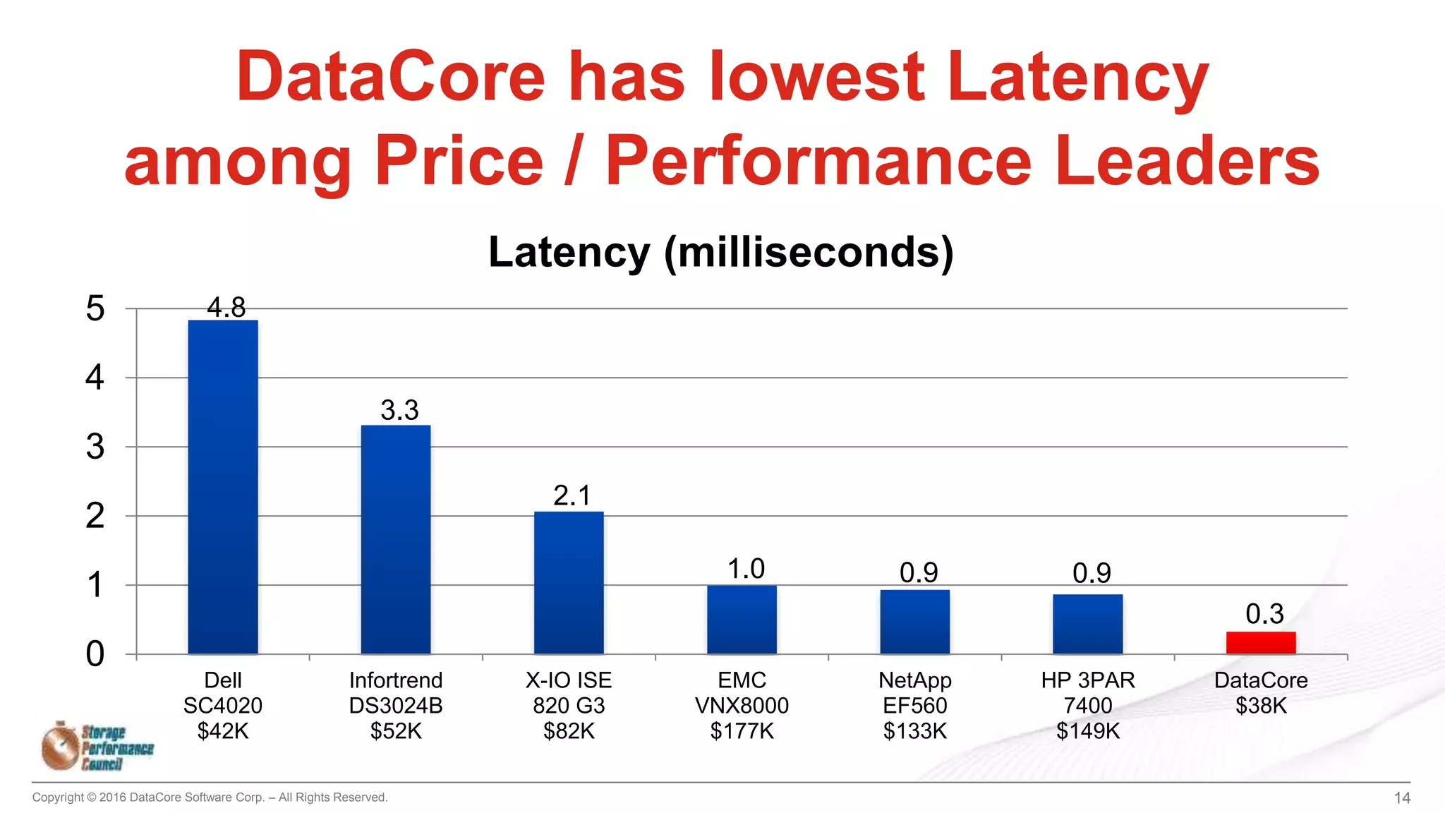 Copyright © 2016 DataCore Software Corp. – All Rights Reserved.
4.8
3.3
2.1
1.0 0.9 0.9
0.3
0
1
2
3
4
5
Dell
SC4020
$42K
Infortrend
DS3024B
$52K
X-IO ISE
820 G3
$82K
EMC
VNX8000
$177K
NetApp
EF560
$133K
HP 3PAR
7400
$149K
DataCore
$38K
Latency (milliseconds)
14
DataCore has lowest Latency
among Price / Performance Leaders
 