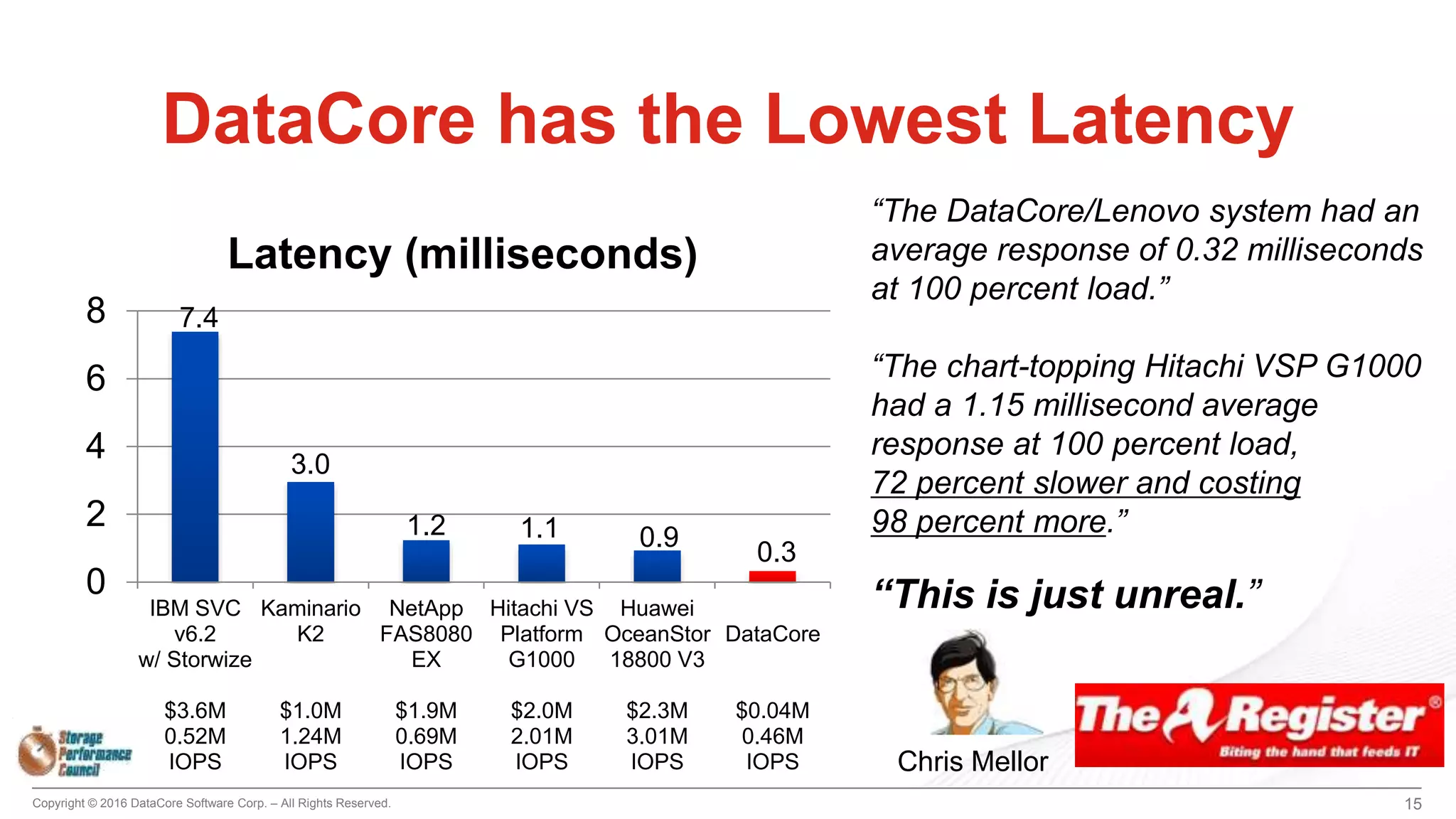 Copyright © 2016 DataCore Software Corp. – All Rights Reserved.
7.4
3.0
1.2 1.1 0.9
0.3
0
2
4
6
8
IBM SVC
v6.2
w/ Storwize
$3.6M
0.52M
IOPS
Kaminario
K2
$1.0M
1.24M
IOPS
NetApp
FAS8080
EX
$1.9M
0.69M
IOPS
Hitachi VS
Platform
G1000
$2.0M
2.01M
IOPS
Huawei
OceanStor
18800 V3
$2.3M
3.01M
IOPS
DataCore
$0.04M
0.46M
IOPS
Latency (milliseconds)
15
DataCore has the Lowest Latency
“The DataCore/Lenovo system had an
average response of 0.32 milliseconds
at 100 percent load.”
“The chart-topping Hitachi VSP G1000
had a 1.15 millisecond average
response at 100 percent load,
72 percent slower and costing
98 percent more.”
“This is just unreal.”
Chris Mellor
 