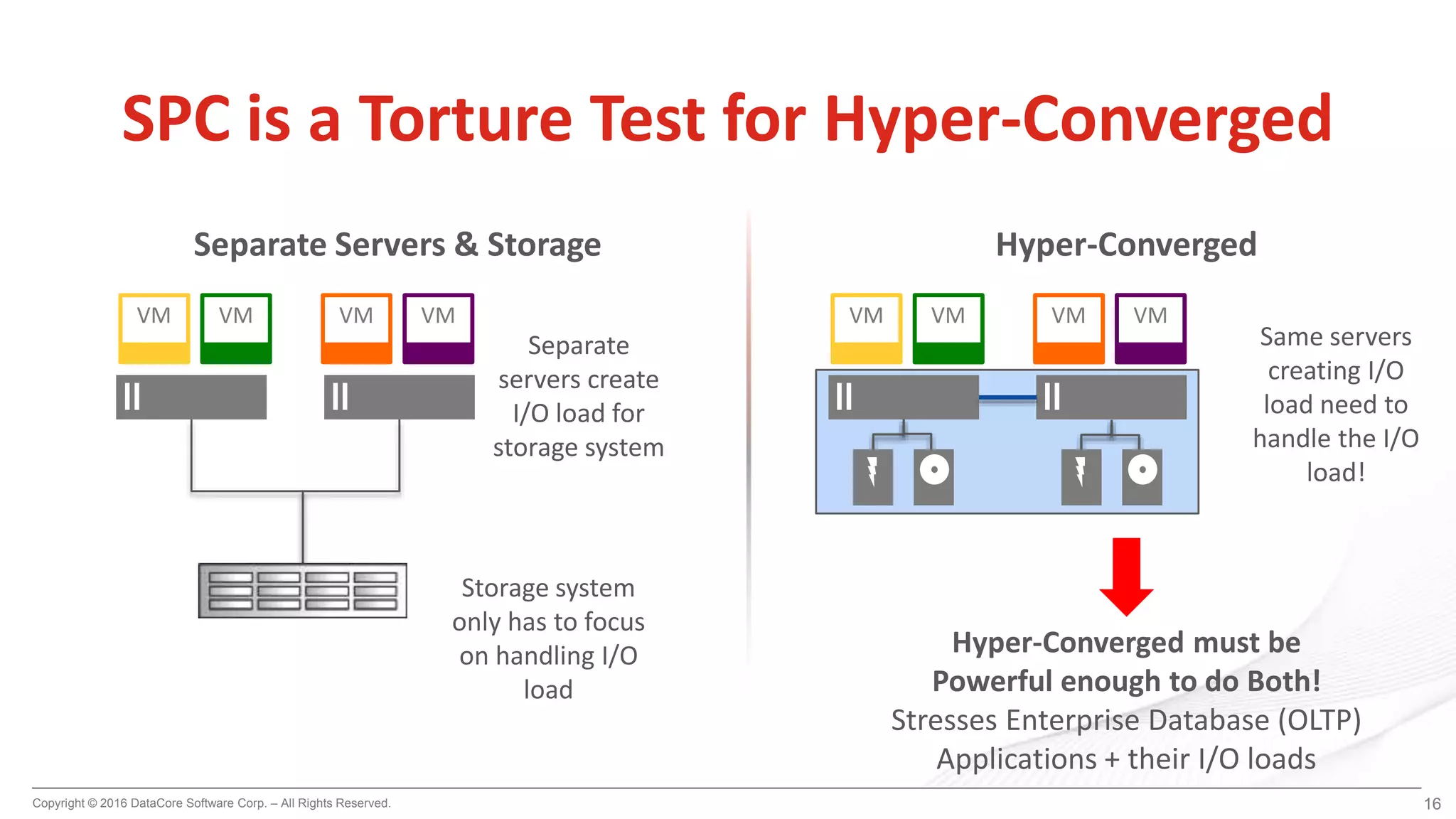 Copyright © 2016 DataCore Software Corp. – All Rights Reserved. 16
SPC is a Torture Test for Hyper-Converged
Hyper-Converged must be
Powerful enough to do Both!
Stresses Enterprise Database (OLTP)
Applications + their I/O loads
Hyper-Converged
VMVMVMVM VMVMVMVMVMVMVMVM
Separate Servers & Storage
Separate
servers create
I/O load for
storage system
Storage system
only has to focus
on handling I/O
load
Same servers
creating I/O
load need to
handle the I/O
load!
 