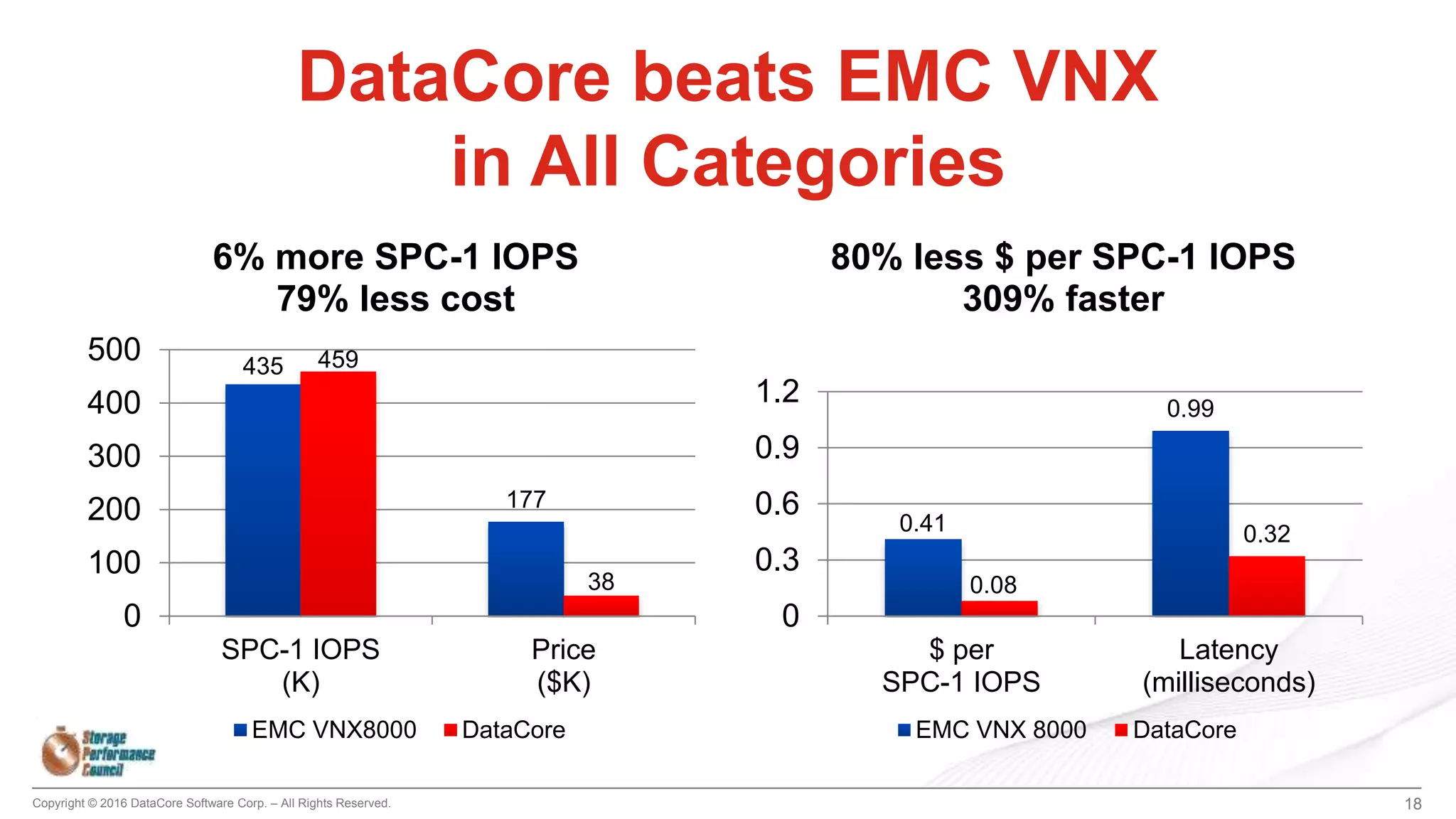 Copyright © 2016 DataCore Software Corp. – All Rights Reserved. 18
435
177
459
38
0
100
200
300
400
500
SPC-1 IOPS
(K)
Price
($K)
6% more SPC-1 IOPS
79% less cost
EMC VNX8000 DataCore
0.41
0.99
0.08
0.32
0
0.3
0.6
0.9
1.2
$ per
SPC-1 IOPS
Latency
(milliseconds)
80% less $ per SPC-1 IOPS
309% faster
EMC VNX 8000 DataCore
DataCore beats EMC VNX
in All Categories
 