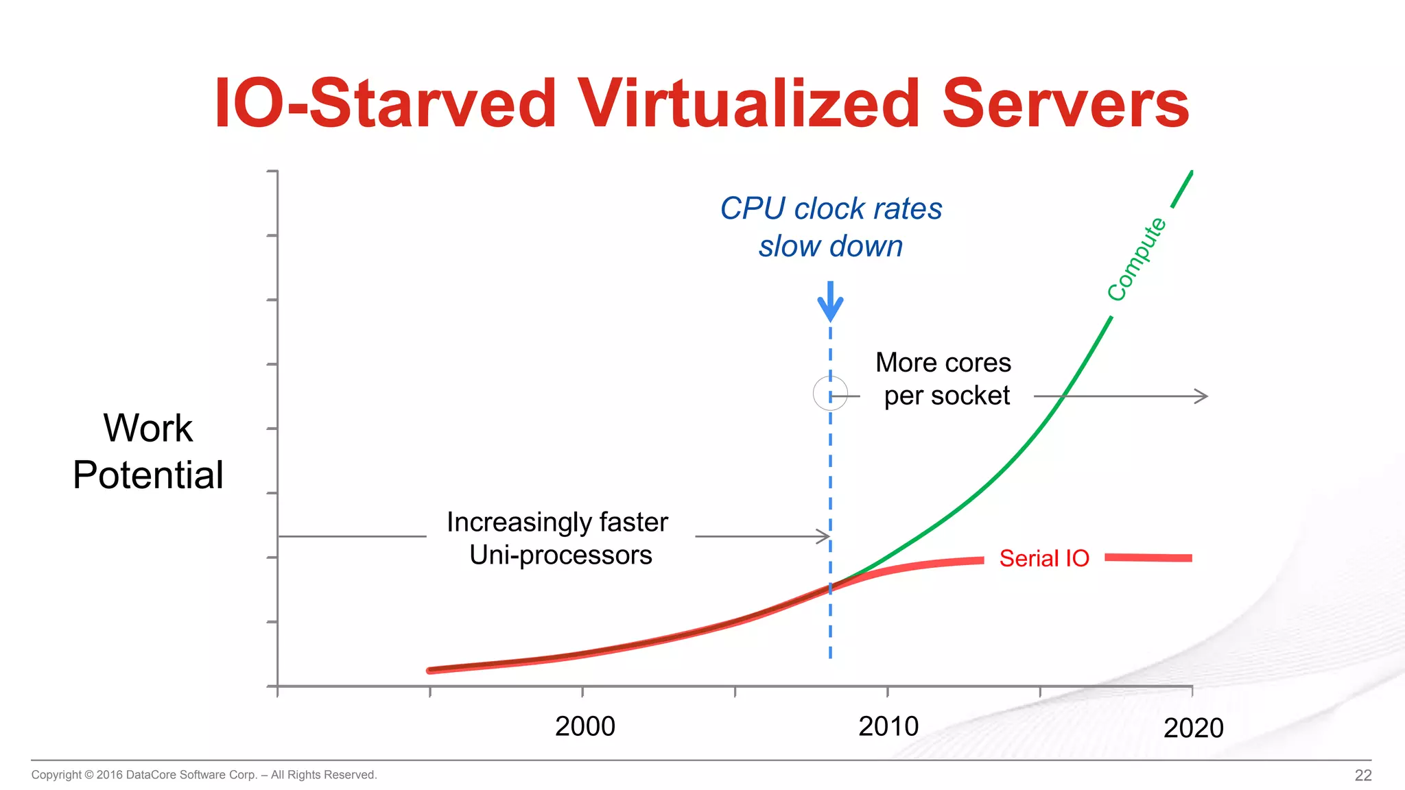 Copyright © 2016 DataCore Software Corp. – All Rights Reserved. 22
IO-Starved Virtualized Servers
Increasingly faster
Uni-processors Serial IO
Work
Potential
2010 20202000
CPU clock rates
slow down
More cores
per socket
 