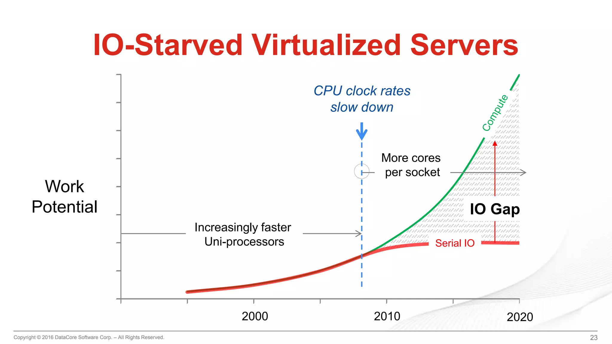 Copyright © 2016 DataCore Software Corp. – All Rights Reserved.
IO Gap
23
IO-Starved Virtualized Servers
Increasingly faster
Uni-processors Serial IO
Work
Potential
2010 20202000
CPU clock rates
slow down
More cores
per socket
 