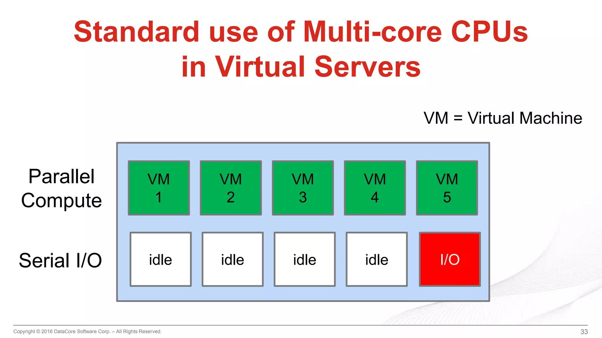 Copyright © 2016 DataCore Software Corp. – All Rights Reserved. 33
Standard use of Multi-core CPUs
in Virtual Servers
VM
1
VM
2
VM
3
VM
4
VM
5
idle I/Oidle idle idle
Parallel
Compute
Serial I/O
VM = Virtual Machine
 