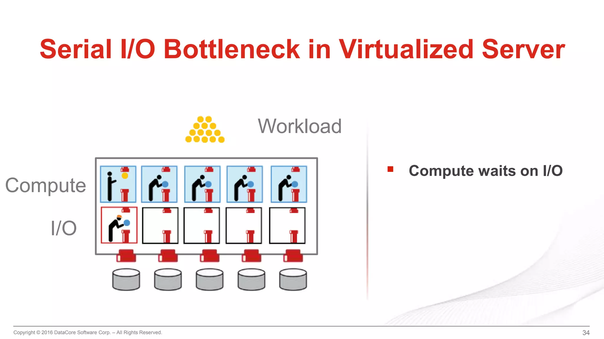 Copyright © 2016 DataCore Software Corp. – All Rights Reserved. 34
Serial I/O Bottleneck in Virtualized Server
 Compute waits on I/O
Compute
I/O
Workload
 