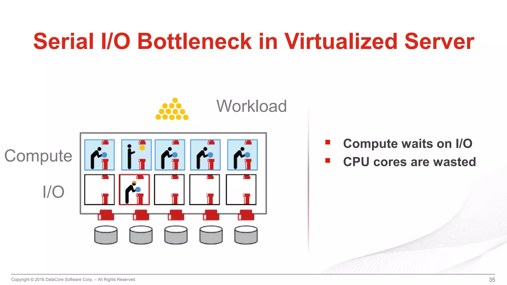 Copyright © 2016 DataCore Software Corp. – All Rights Reserved. 35
Serial I/O Bottleneck in Virtualized Server
 Compute waits on I/O
 CPU cores are wastedCompute
I/O
Workload
 