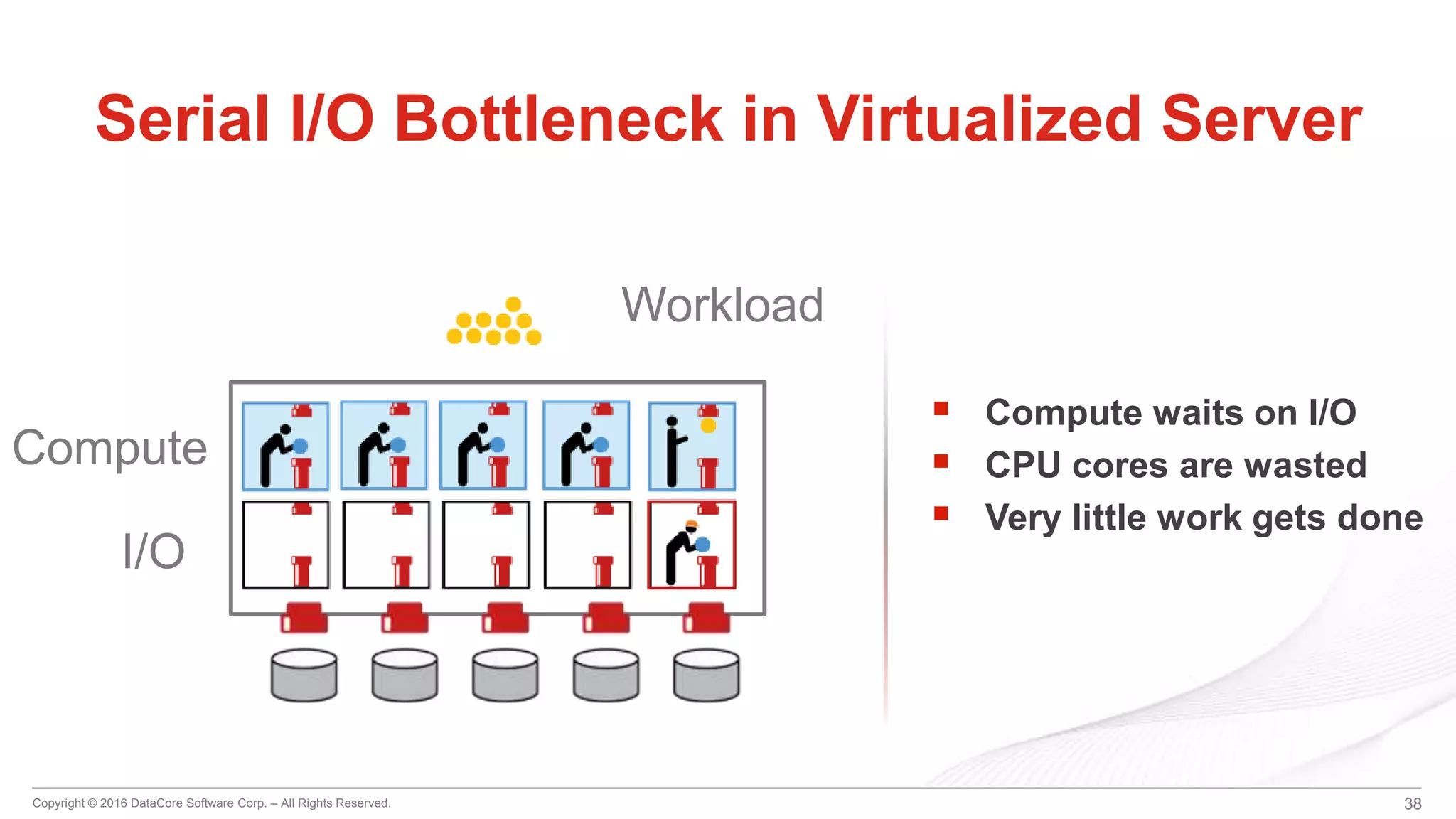 Copyright © 2016 DataCore Software Corp. – All Rights Reserved. 38
Serial I/O Bottleneck in Virtualized Server
 Compute waits on I/O
 CPU cores are wasted
 Very little work gets done
Compute
I/O
Workload
 