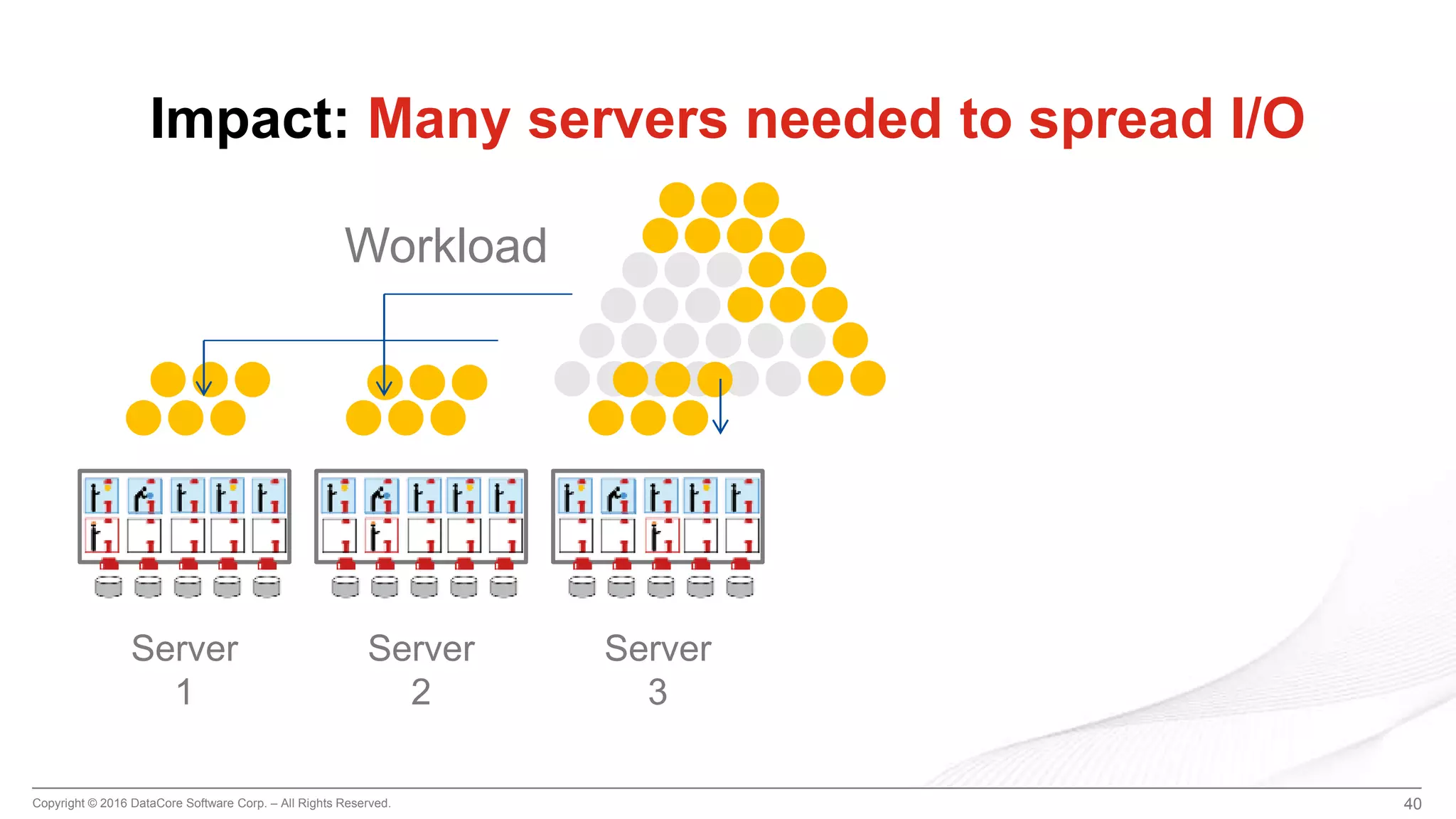 Copyright © 2016 DataCore Software Corp. – All Rights Reserved. 40
Impact: Many servers needed to spread I/O
Workload
Server
1
Server
2
Server
3
 