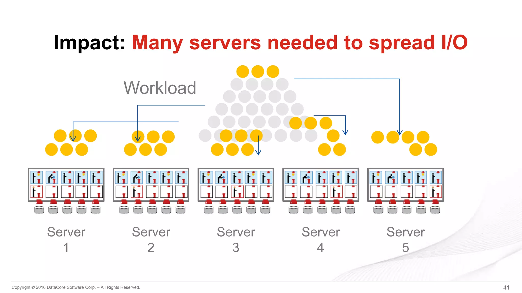 Copyright © 2016 DataCore Software Corp. – All Rights Reserved. 41
Impact: Many servers needed to spread I/O
Workload
Server
1
Server
2
Server
3
Server
4
Server
5
 