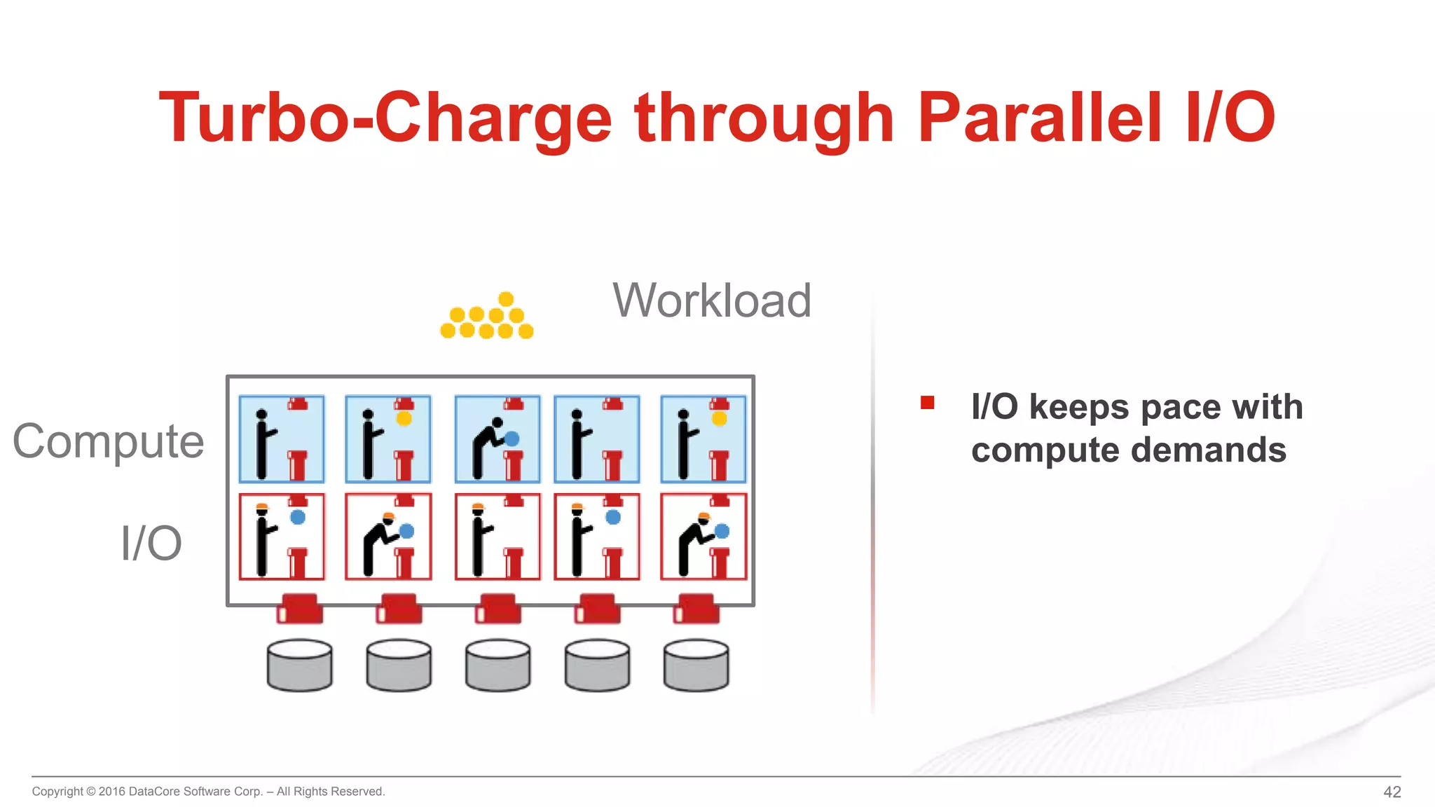 Copyright © 2016 DataCore Software Corp. – All Rights Reserved. 42
Turbo-Charge through Parallel I/O
 I/O keeps pace with
compute demandsCompute
I/O
Workload
 