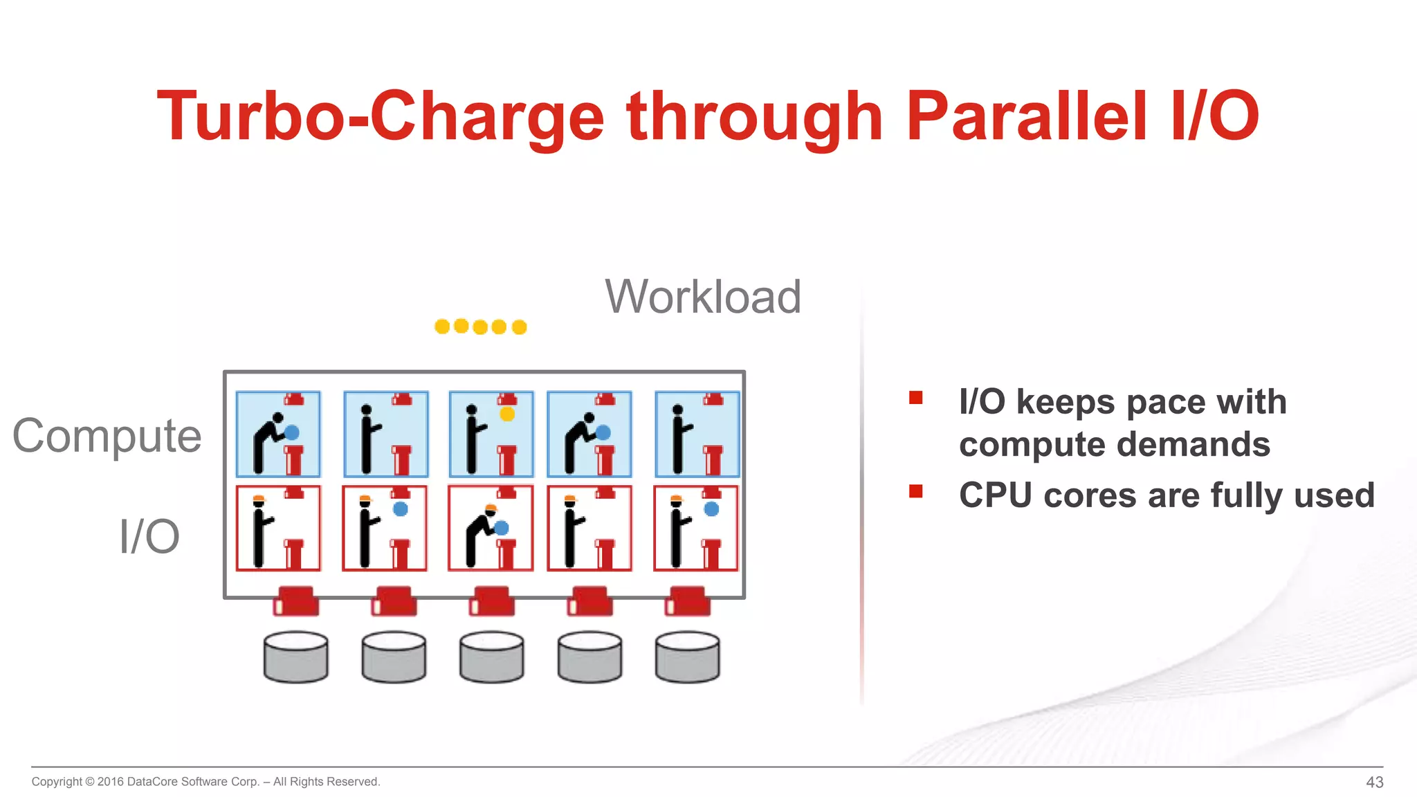 Copyright © 2016 DataCore Software Corp. – All Rights Reserved. 43
Turbo-Charge through Parallel I/O
 I/O keeps pace with
compute demands
 CPU cores are fully used
Compute
I/O
Workload
 