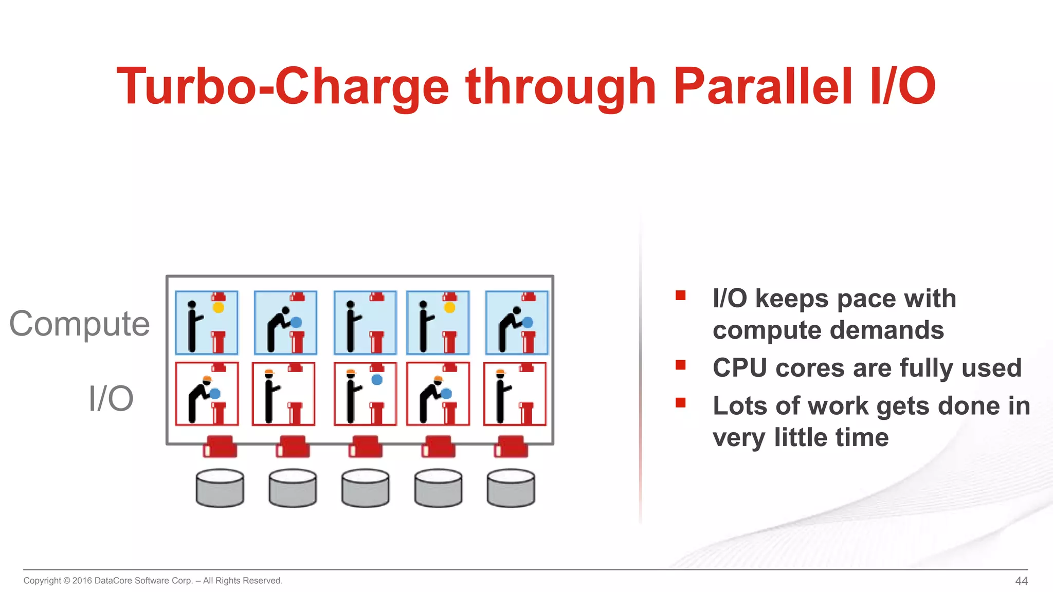 Copyright © 2016 DataCore Software Corp. – All Rights Reserved. 44
Turbo-Charge through Parallel I/O
 I/O keeps pace with
compute demands
 CPU cores are fully used
 Lots of work gets done in
very little time
Compute
I/O
 
