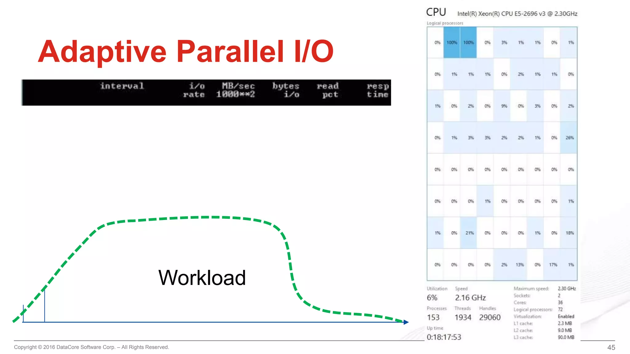 Copyright © 2016 DataCore Software Corp. – All Rights Reserved.
45
Adaptive Parallel I/O
Workload
45
 