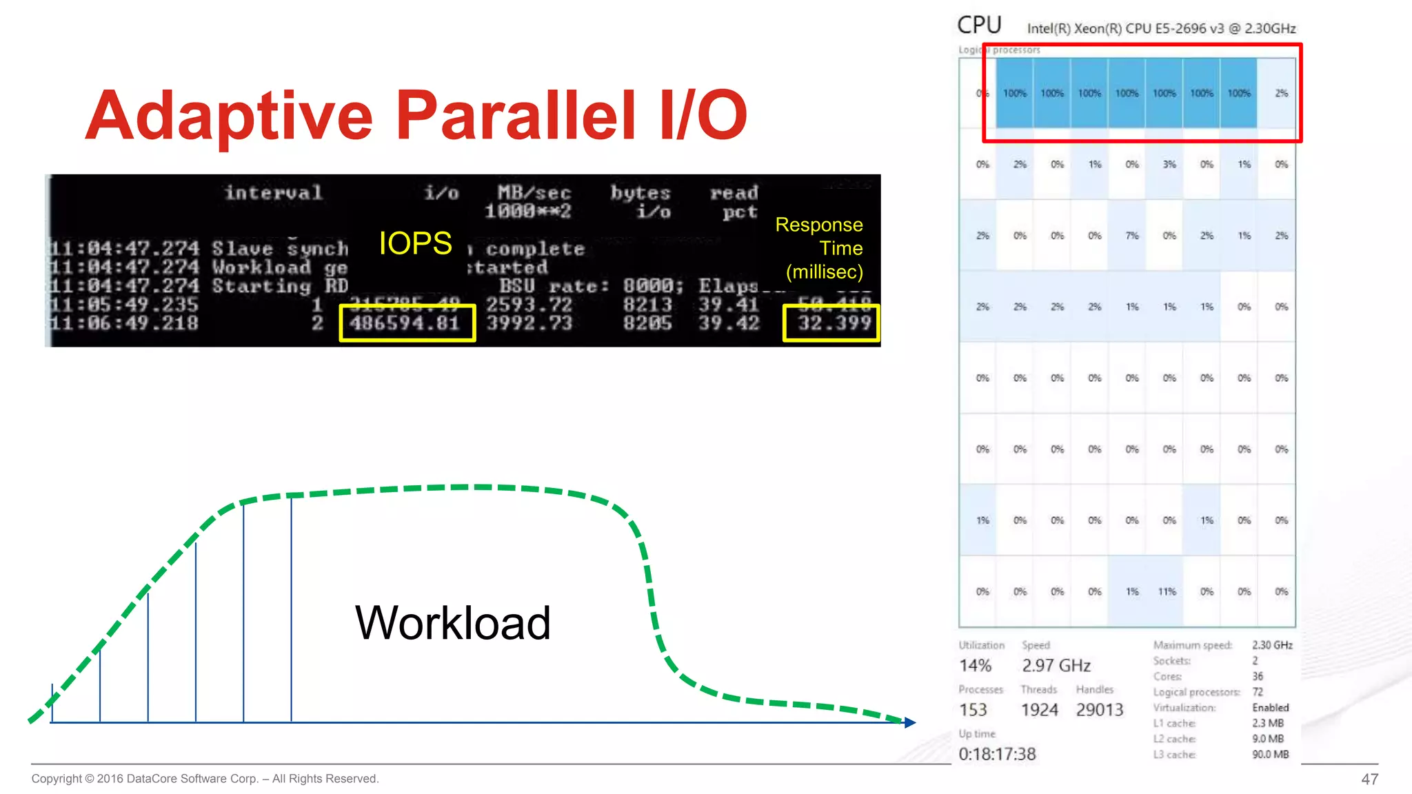 Copyright © 2016 DataCore Software Corp. – All Rights Reserved.
47
Adaptive Parallel I/O
Workload
Response
Time
(millisec)
IOPS
47
 