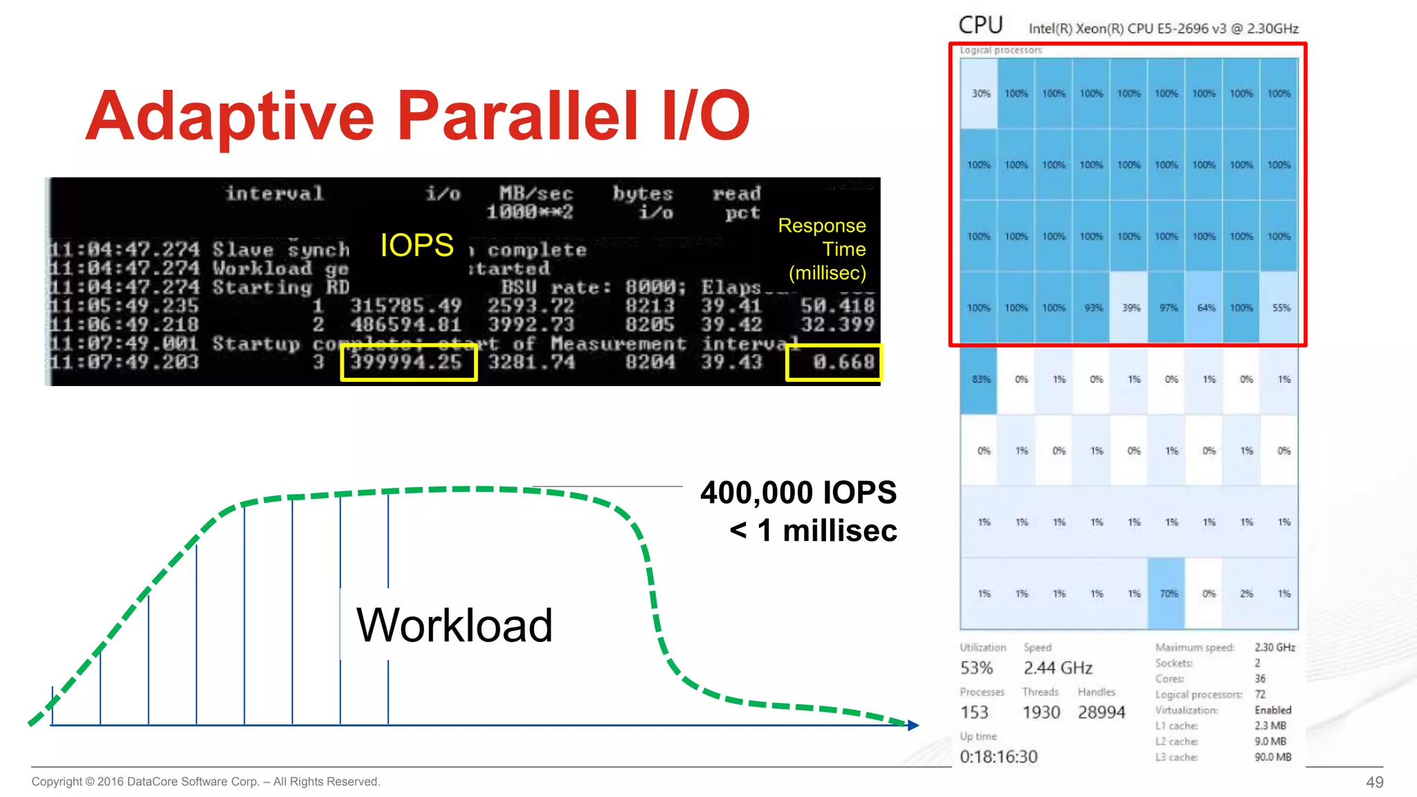 Copyright © 2016 DataCore Software Corp. – All Rights Reserved.
49
Adaptive Parallel I/O
Workload
Response
Time
(millisec)
IOPS
400,000 IOPS
< 1 millisec
49
 
