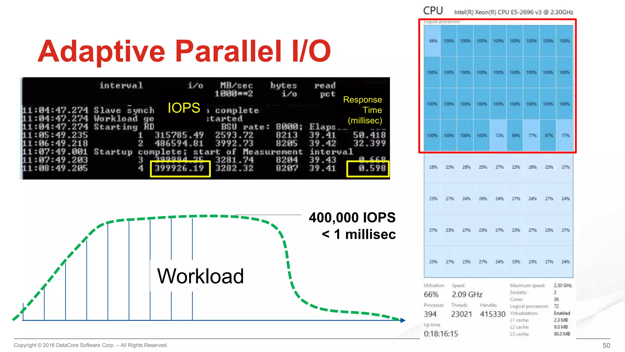 Copyright © 2016 DataCore Software Corp. – All Rights Reserved.
50
Adaptive Parallel I/O
Workload
Response
Time
(millisec)
IOPS
400,000 IOPS
< 1 millisec
50
 