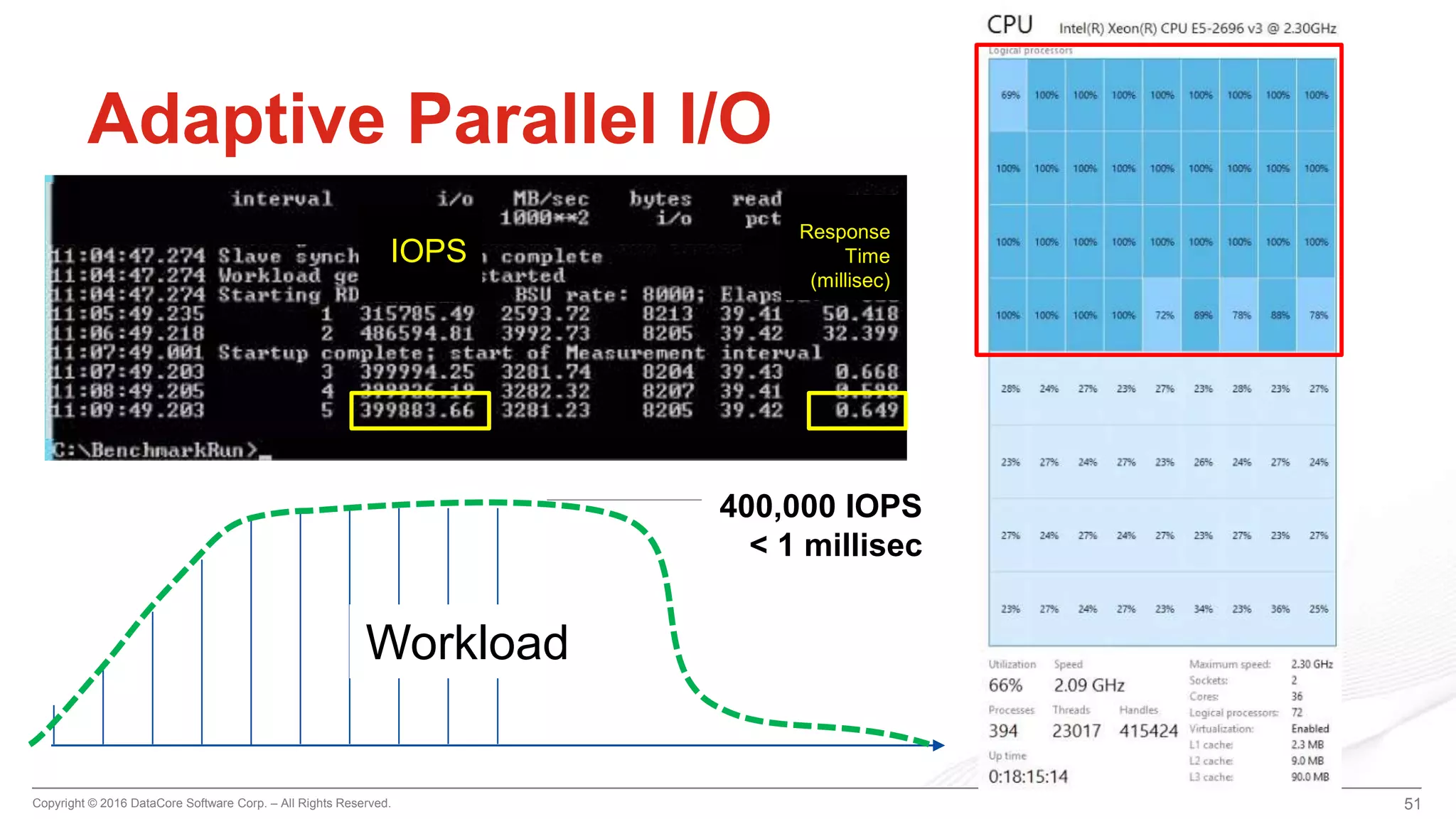 Copyright © 2016 DataCore Software Corp. – All Rights Reserved.
51
Adaptive Parallel I/O
Workload
Response
Time
(millisec)
IOPS
400,000 IOPS
< 1 millisec
51
 