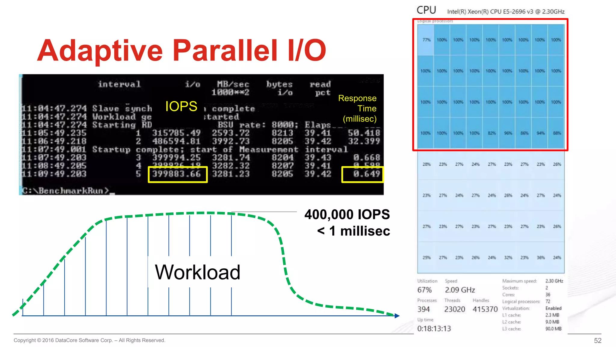 Copyright © 2016 DataCore Software Corp. – All Rights Reserved.
52
Adaptive Parallel I/O
Workload
Response
Time
(millisec)
IOPS
400,000 IOPS
< 1 millisec
52
 