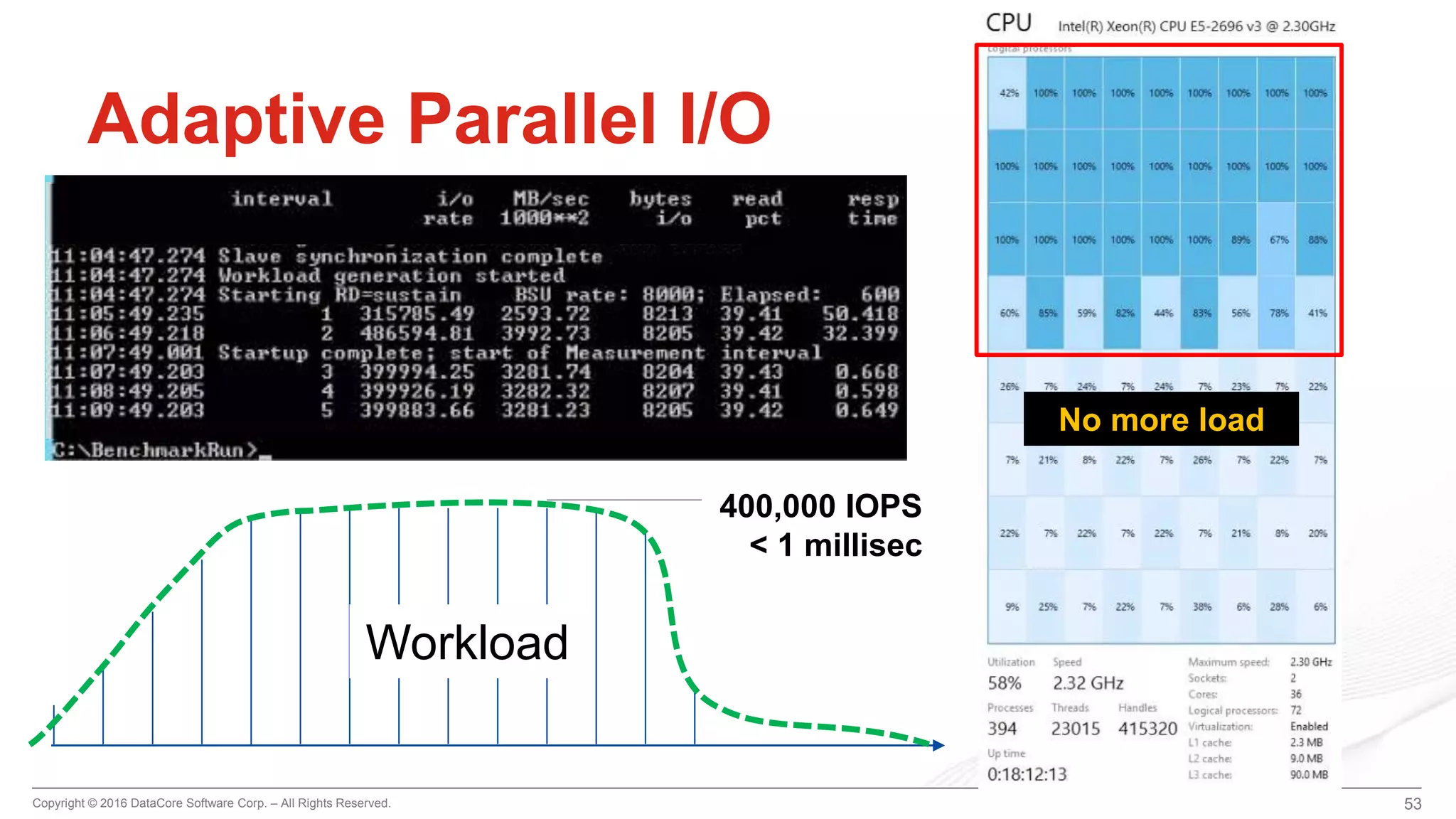 Copyright © 2016 DataCore Software Corp. – All Rights Reserved.
53
Adaptive Parallel I/O
Workload
No more load
400,000 IOPS
< 1 millisec
53
 