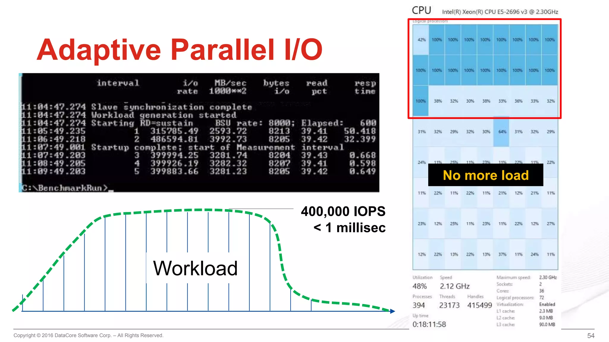 Copyright © 2016 DataCore Software Corp. – All Rights Reserved.
54
Adaptive Parallel I/O
Workload
No more load
400,000 IOPS
< 1 millisec
54
 