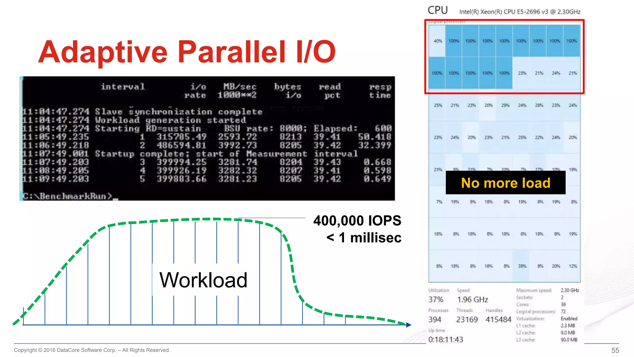 Copyright © 2016 DataCore Software Corp. – All Rights Reserved.
55
Adaptive Parallel I/O
Workload
No more load
400,000 IOPS
< 1 millisec
55
 