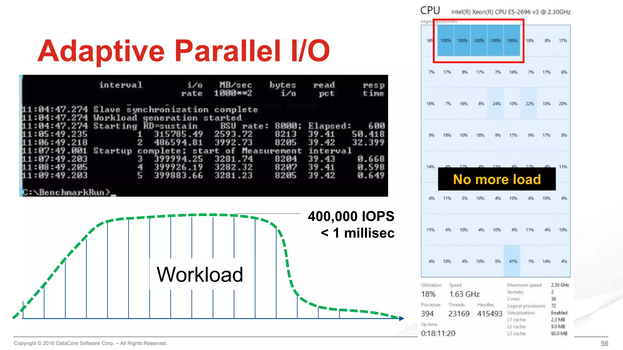 Copyright © 2016 DataCore Software Corp. – All Rights Reserved.
56
Adaptive Parallel I/O
Workload
No more load
400,000 IOPS
< 1 millisec
56
 