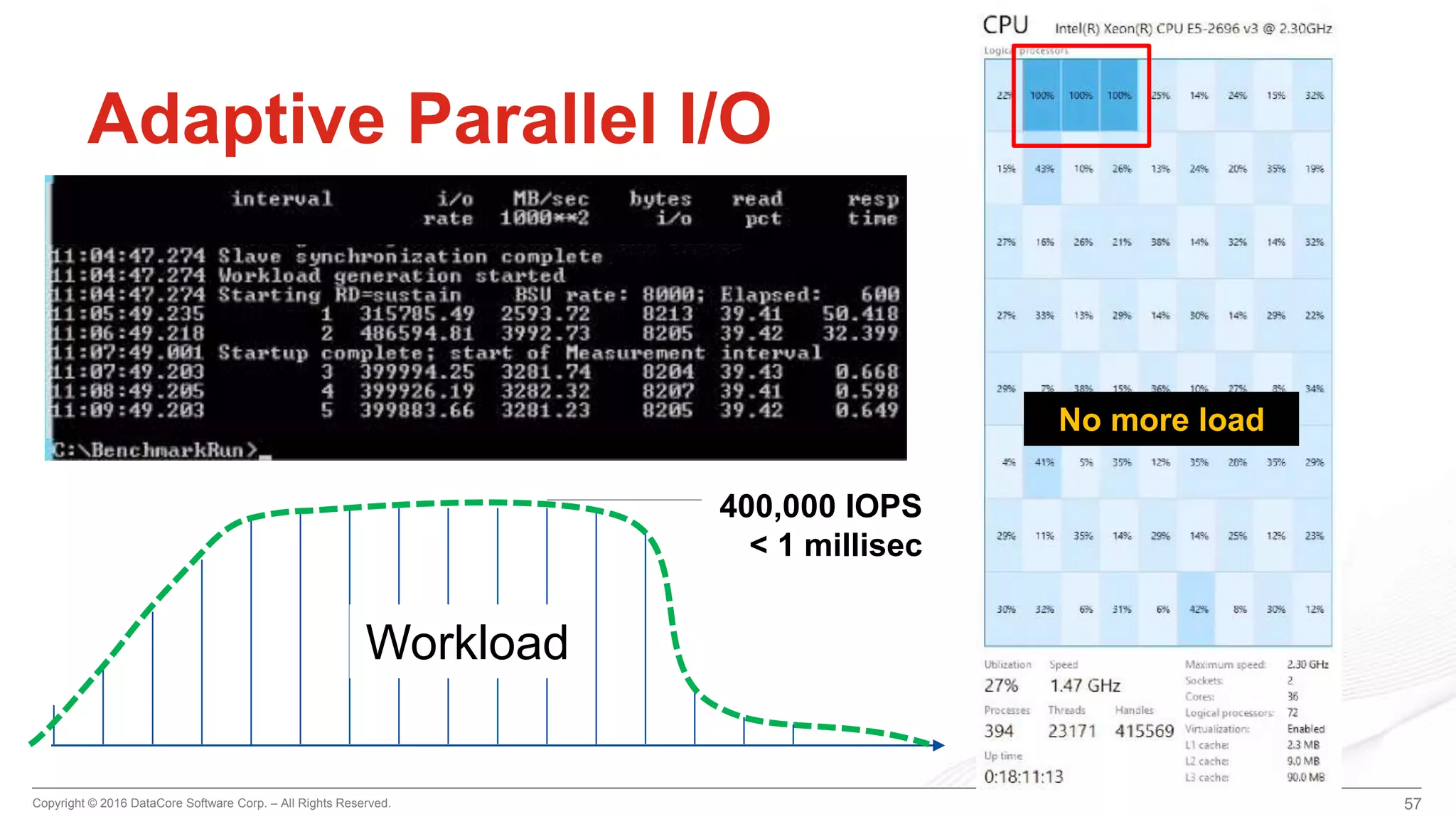 Copyright © 2016 DataCore Software Corp. – All Rights Reserved.
57
Adaptive Parallel I/O
Workload
No more load
400,000 IOPS
< 1 millisec
57
 